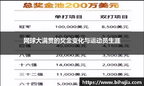 网球大满贯的奖金变化与运动员生涯